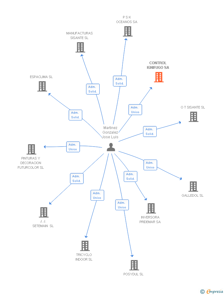 Vinculaciones societarias de CONTROL IGNIFUGO SA