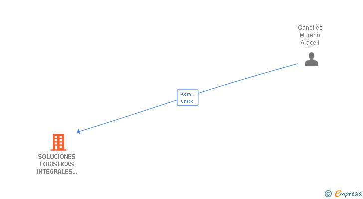 Vinculaciones societarias de SOLUCIONES LOGISTICAS INTEGRALES DEL MEDITERRANEO SL
