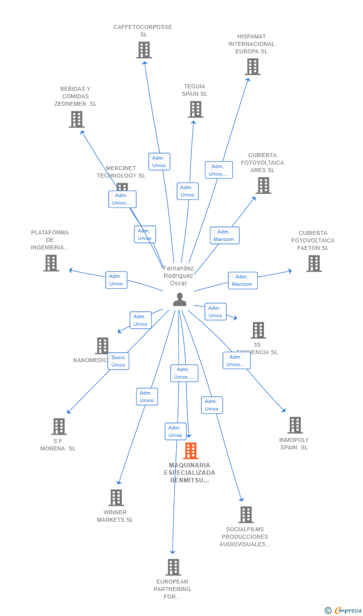 Vinculaciones societarias de MAQUINARIA ESPECIALIZADA BENMITSU SL