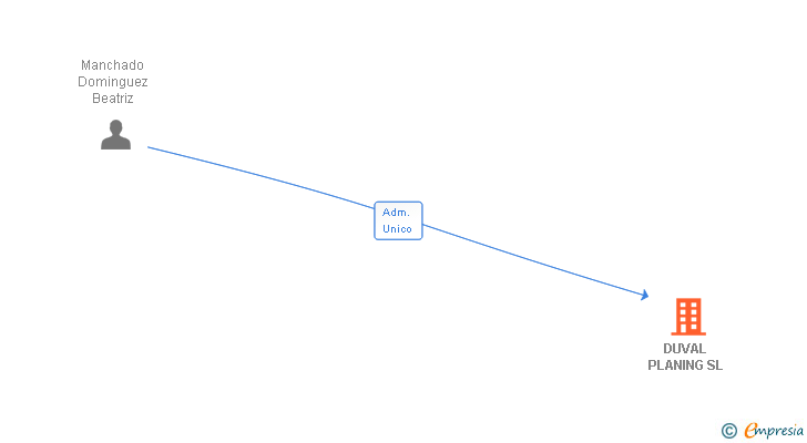 Vinculaciones societarias de DUVAL PLANING SL