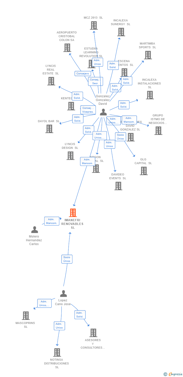 Vinculaciones societarias de IMANEFRI RENOVABLES SL