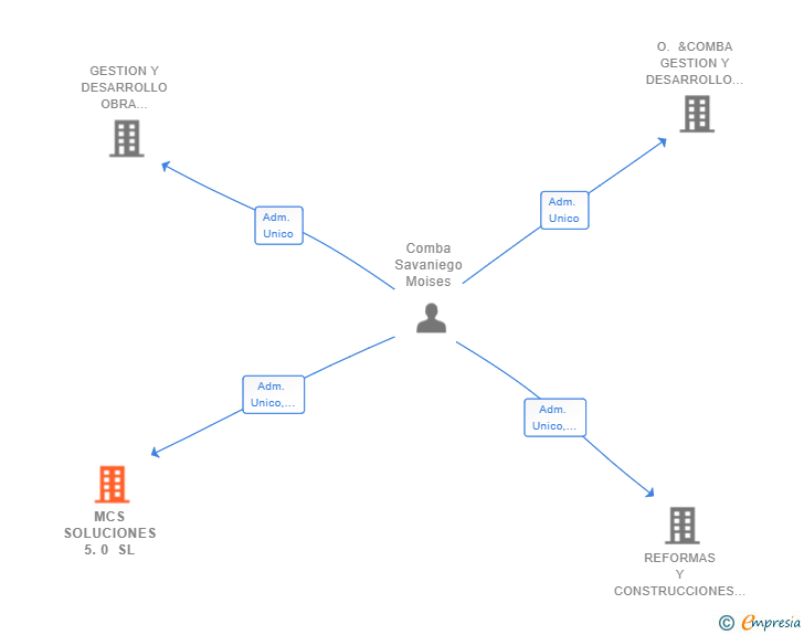 Vinculaciones societarias de MCS SOLUCIONES 5.0 SL
