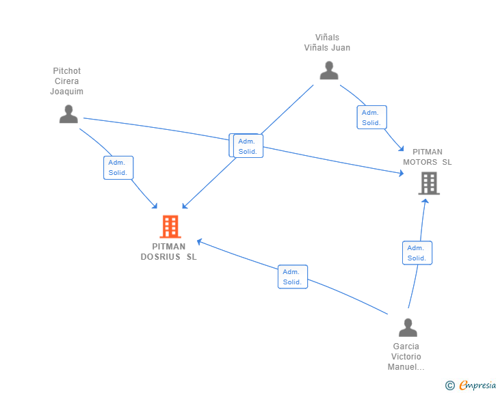Vinculaciones societarias de PITMAN DOSRIUS SL