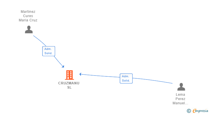 Vinculaciones societarias de CRUZMANU SL