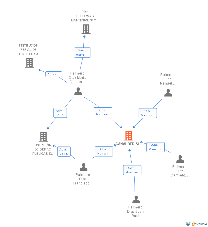 Vinculaciones societarias de CANALRED SL