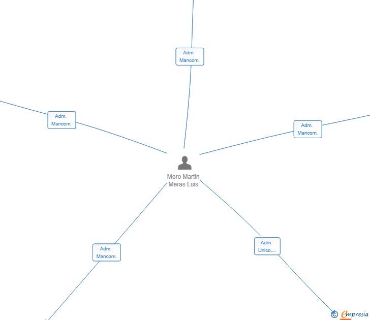 Vinculaciones societarias de INVERSIONES LUMOMAR SL