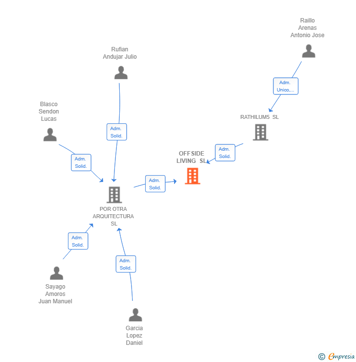 Vinculaciones societarias de OFFSIDE LIVING SL