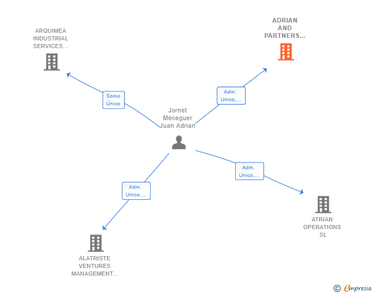 Vinculaciones societarias de ADRIAN AND PARTNERS SL