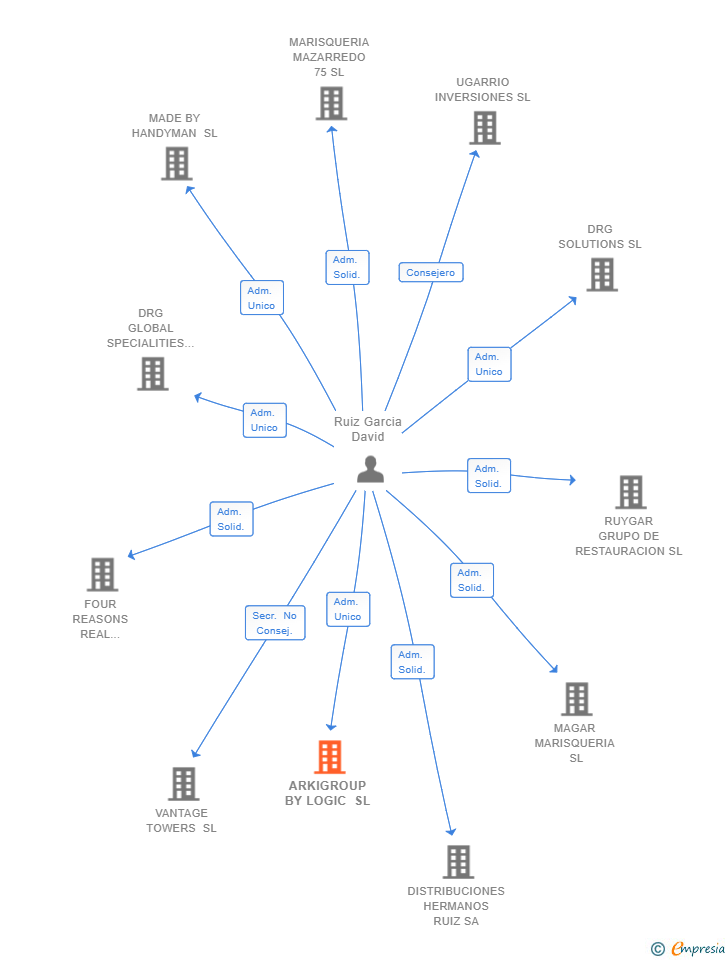 Vinculaciones societarias de ARKIGROUP BY LOGIC SL