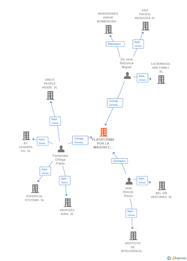Vinculaciones societarias de PLATAFORMA POR LA MADUREZ EMOCIONAL SL