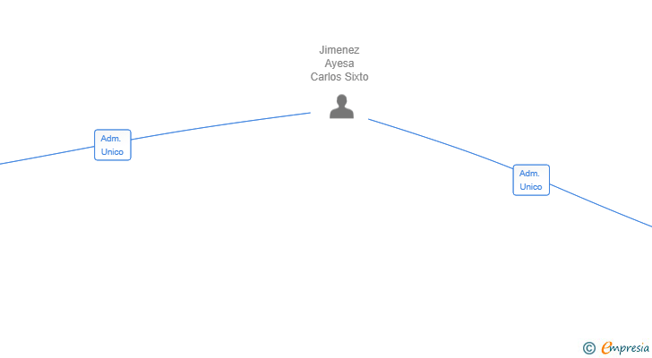 Vinculaciones societarias de TORINO BERRIA SL