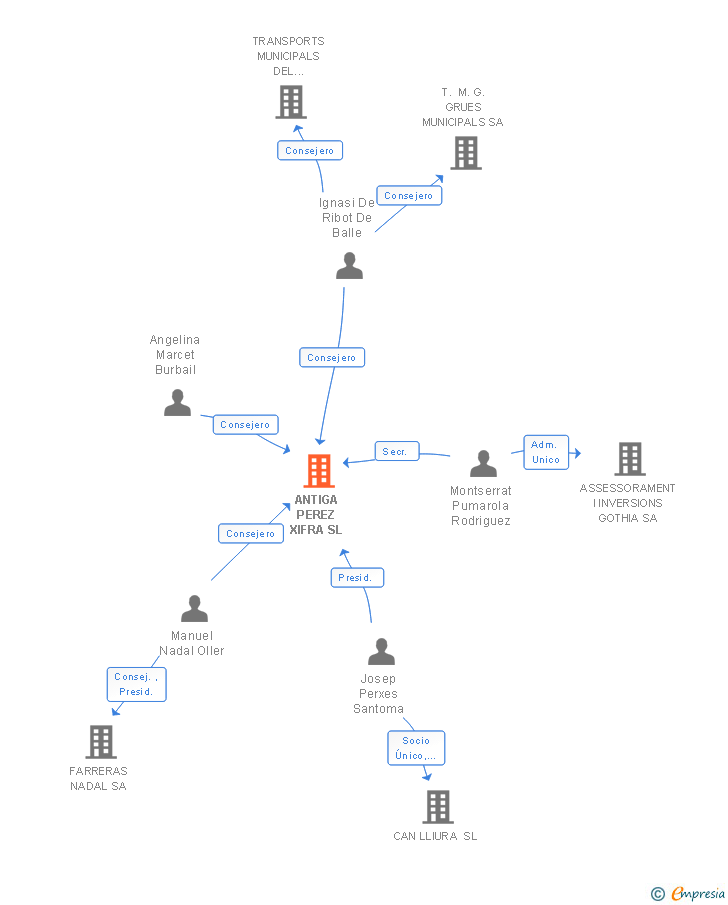 Vinculaciones societarias de ANTIGA PEREZ XIFRA SL