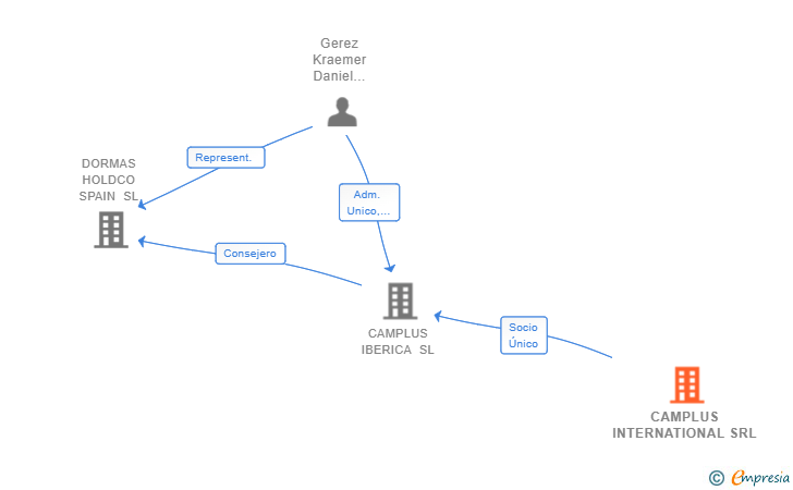 Vinculaciones societarias de CAMPLUS INTERNATIONAL SRL