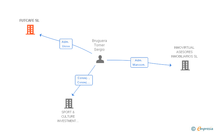 Vinculaciones societarias de FUTCAFE SL