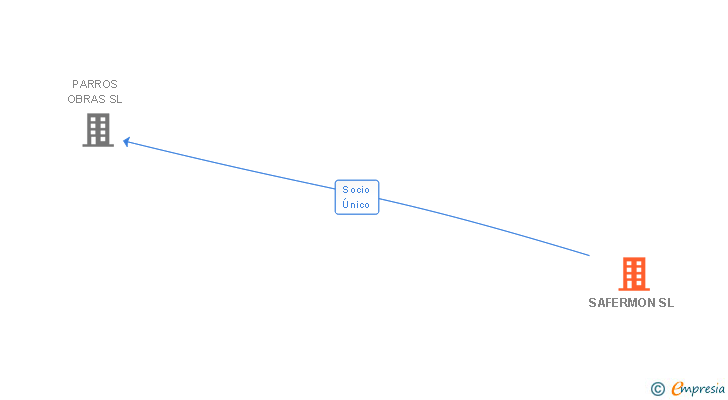 Vinculaciones societarias de SAFERMON SL