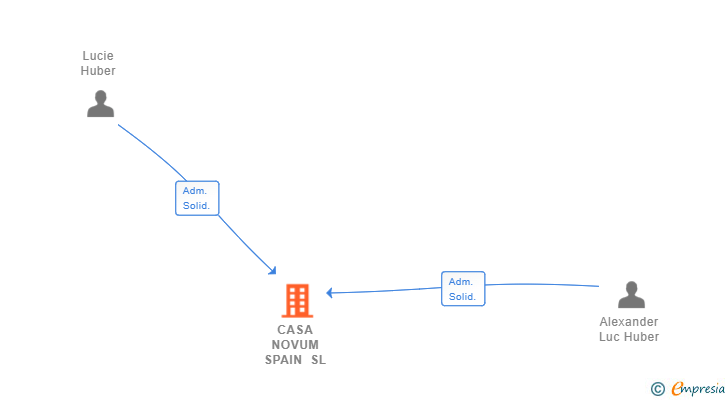 Vinculaciones societarias de CASA NOVUM SPAIN SL
