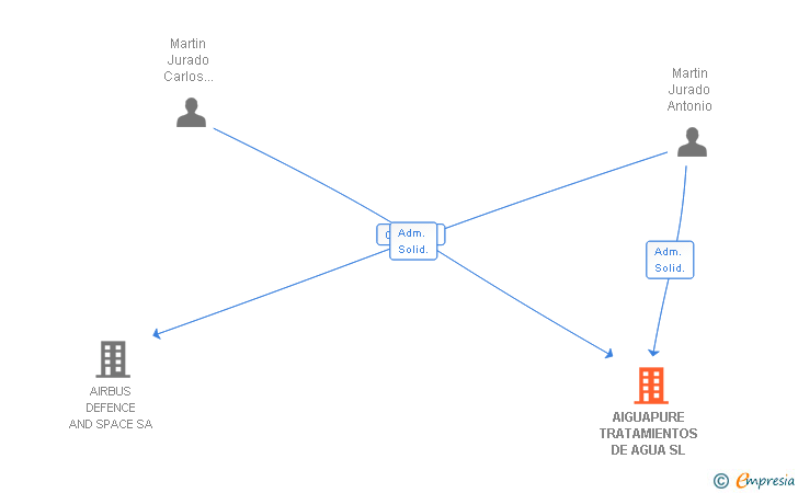 Vinculaciones societarias de AIGUAPURE TRATAMIENTOS DE AGUA SL