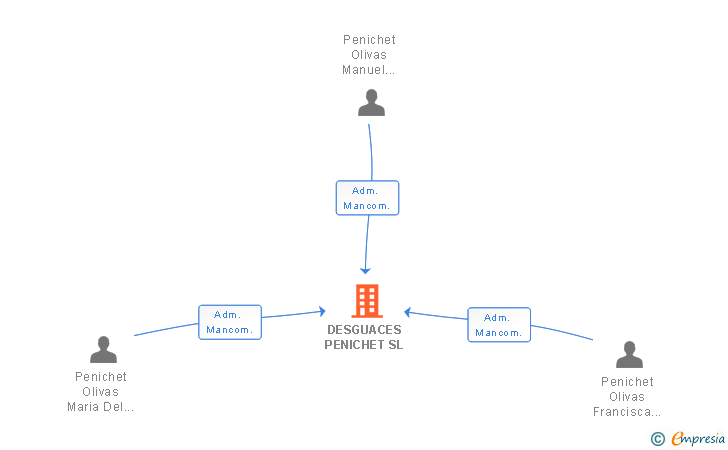 Vinculaciones societarias de DESGUACES PENICHET SL