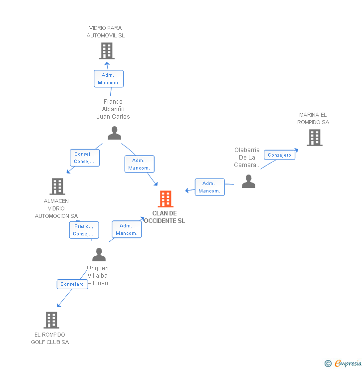 Vinculaciones societarias de CLAN DE OCCIDENTE SL
