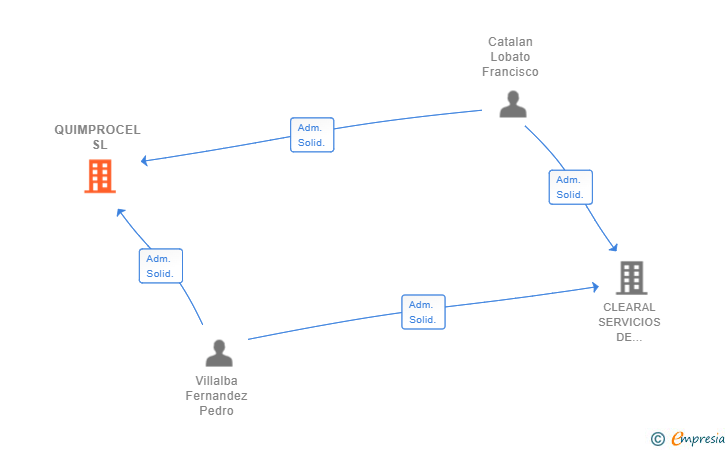 Vinculaciones societarias de QUIMPROCEL SL