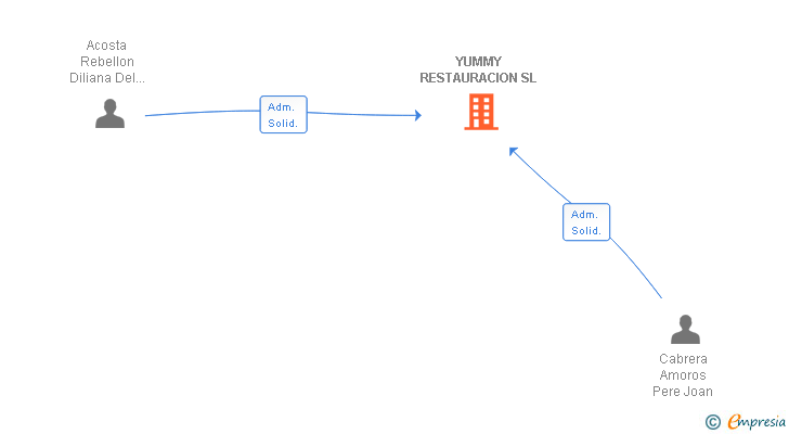 Vinculaciones societarias de YUMMY RESTAURACION SL