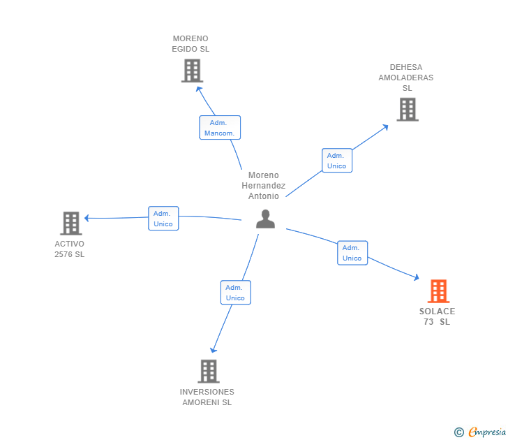 Vinculaciones societarias de SOLACE 73 SL