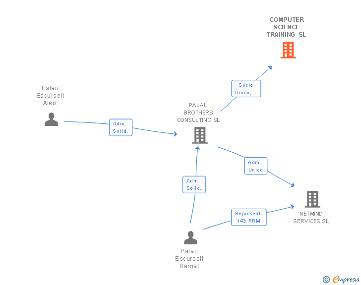 Vinculaciones societarias de COMPUTER SCIENCE TRAINING SL