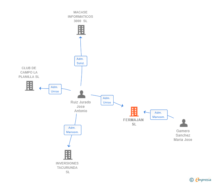 Vinculaciones societarias de FERMAJAN SL