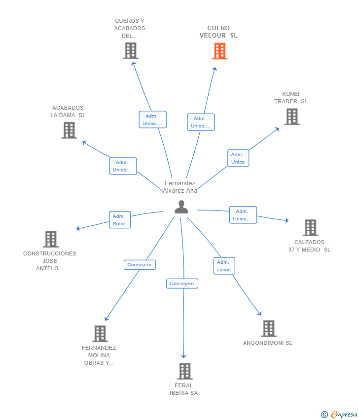 Vinculaciones societarias de CUERO VELOUR SL