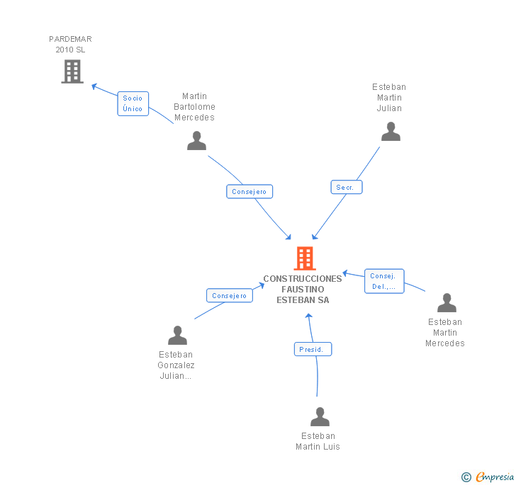 Vinculaciones societarias de CONSTRUCCIONES FAUSTINO ESTEBAN SA