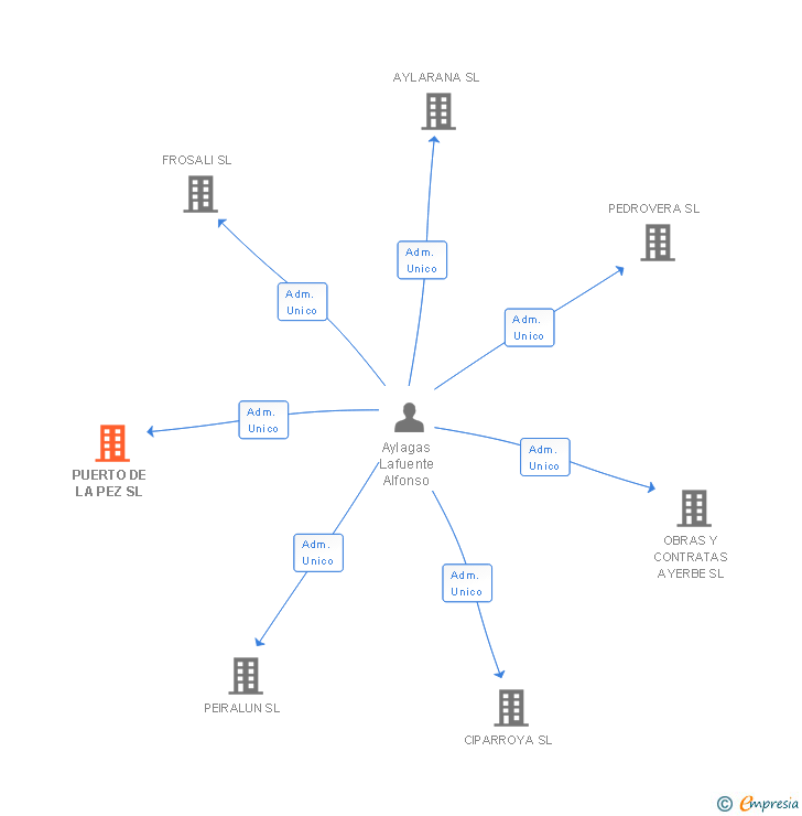 Vinculaciones societarias de PUERTO DE LA PEZ SL