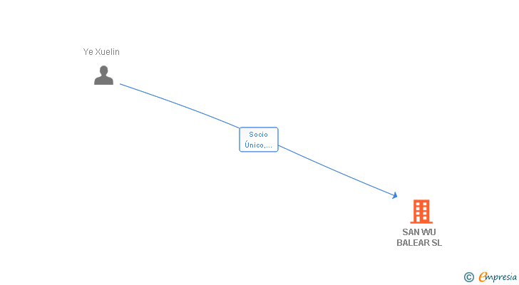Vinculaciones societarias de SAN WU BALEAR SL