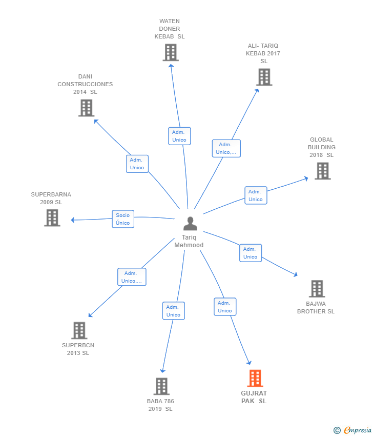 Vinculaciones societarias de GUJRAT PAK SL