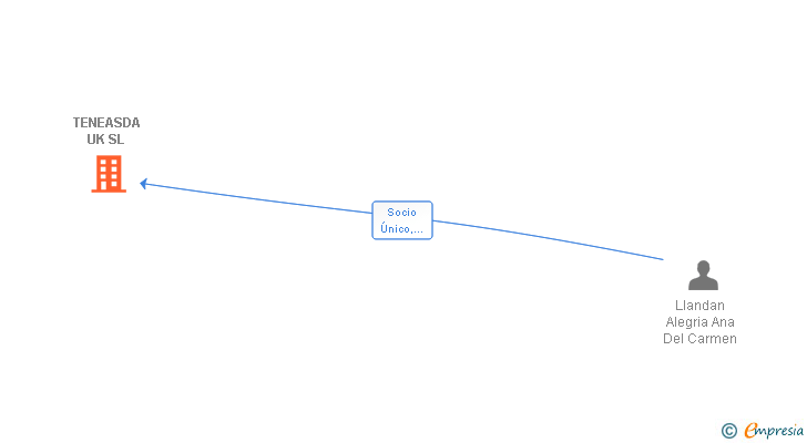 Vinculaciones societarias de TENEASDA UK SL