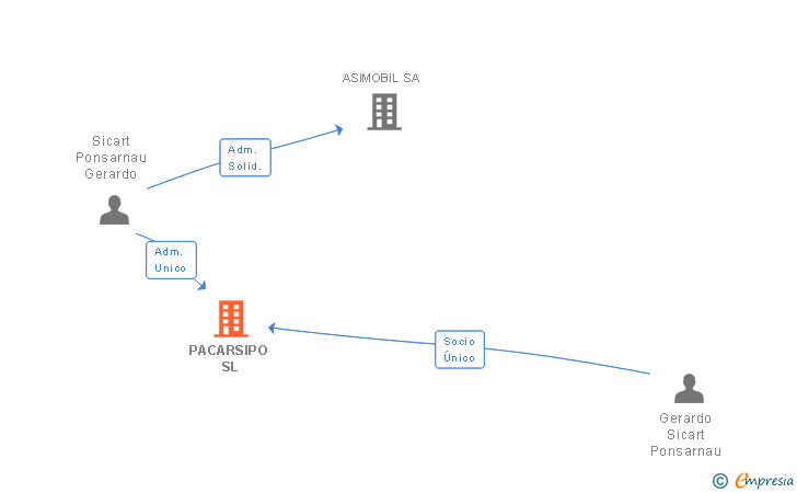 Vinculaciones societarias de PACARSIPO SL