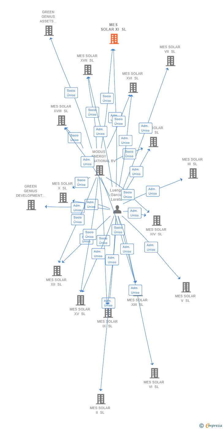 Vinculaciones societarias de MES SOLAR XI SL