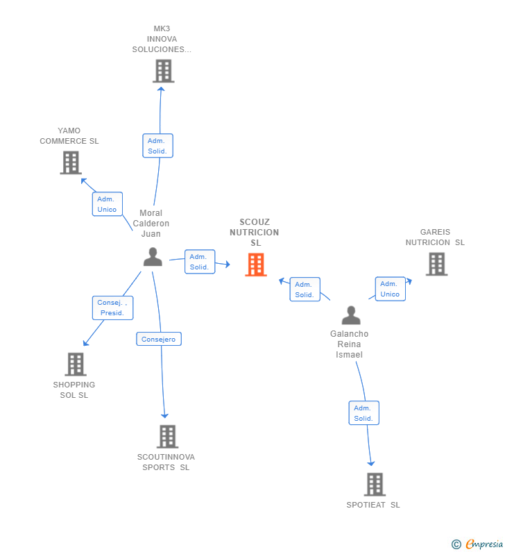Vinculaciones societarias de SCOUZ NUTRICION SL