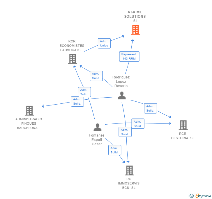 Vinculaciones societarias de ASK ME SOLUTIONS SL