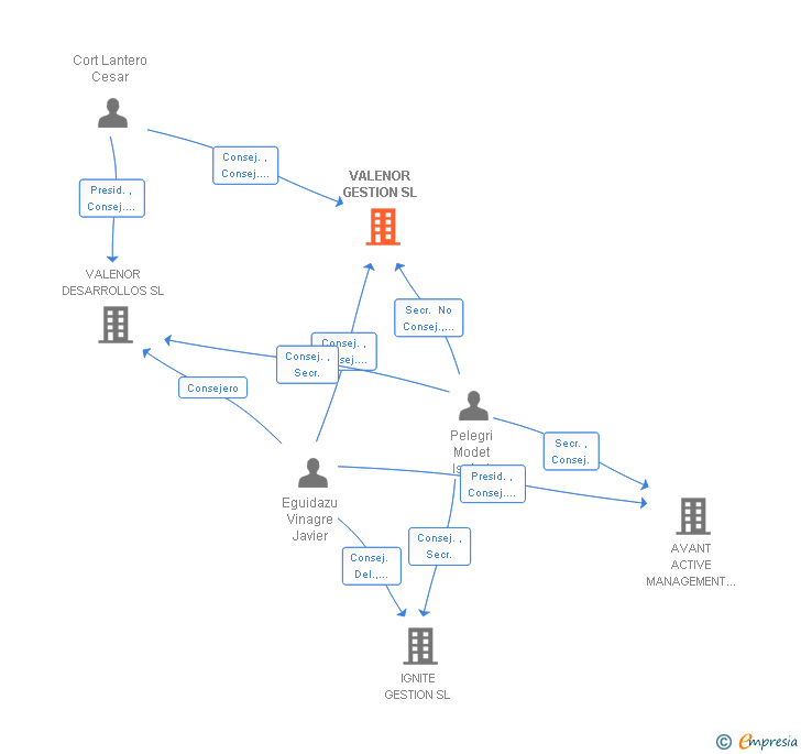 Vinculaciones societarias de VALENOR GESTION SL