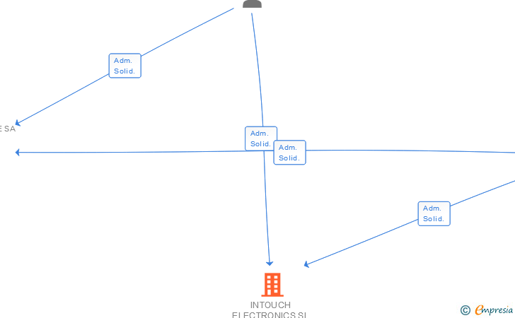 Vinculaciones societarias de INTOUCH ELECTRONICS SL