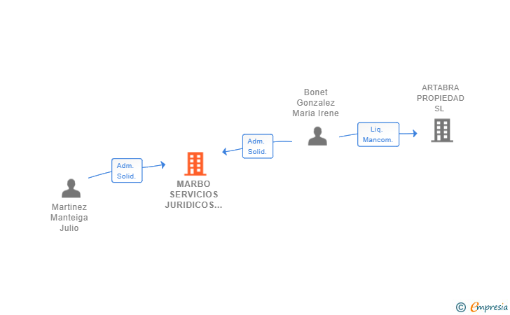 Vinculaciones societarias de MARBO SERVICIOS JURIDICOS INTEGRALES SCIV