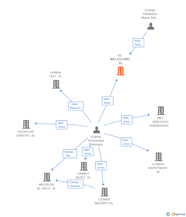 Vinculaciones societarias de EL MELEGUINO SL