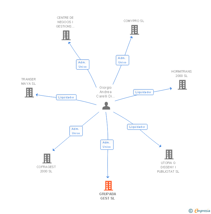 Vinculaciones societarias de GRUPABA GEST SL