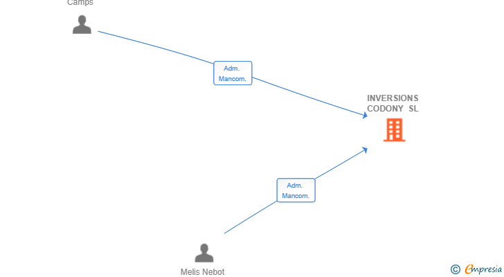 Vinculaciones societarias de INVERSIONS CODONY SL