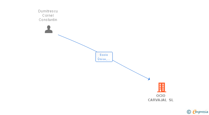 Vinculaciones societarias de OCIO CARVAJAL SL