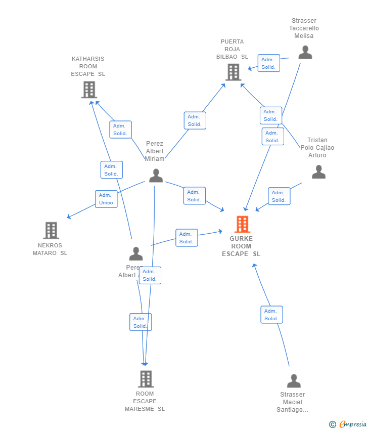 Vinculaciones societarias de GURKE ROOM ESCAPE SL (EXTINGUIDA)