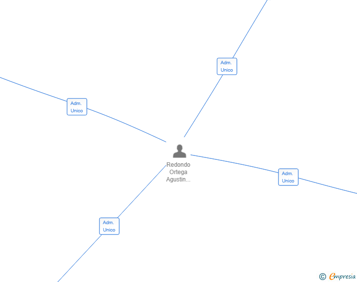 Vinculaciones societarias de GABET GLOBAL ADVISORY SL