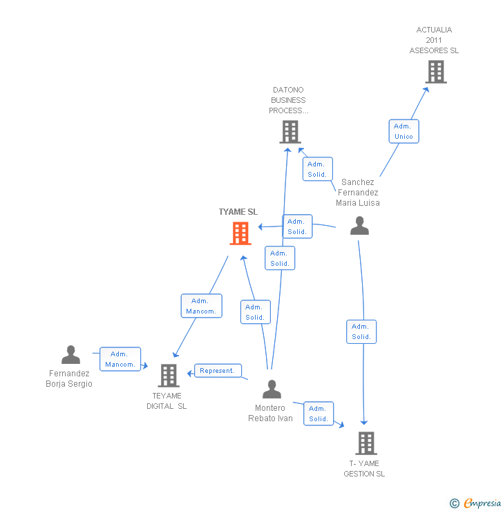 Vinculaciones societarias de TEYAME 360 SL