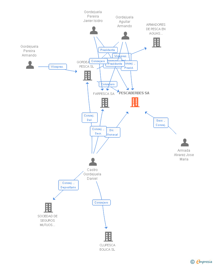Vinculaciones societarias de PESCABERBES SA