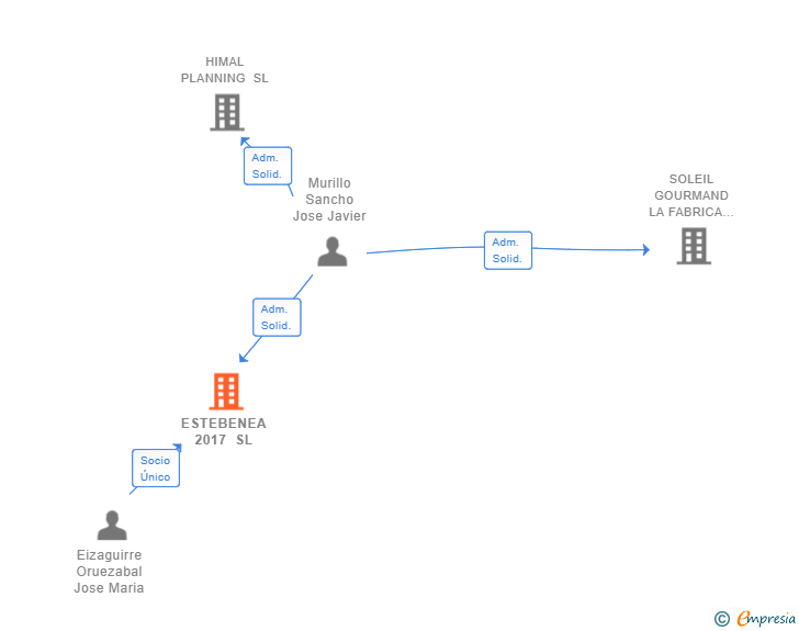 Vinculaciones societarias de ESTEBENEA 2017 SL